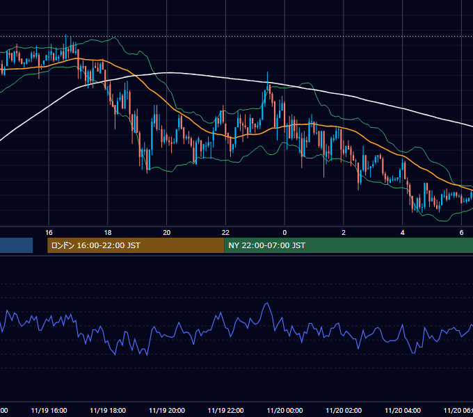 2003年11月19日（水） EUR/USD 5分足チャート