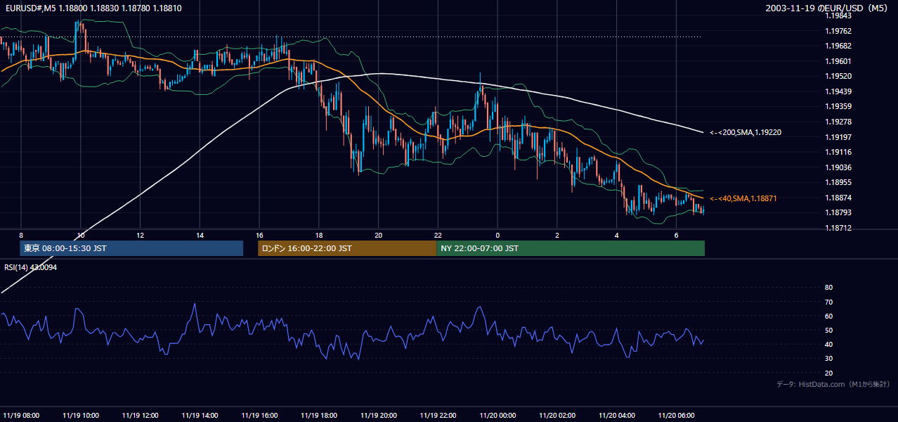 2003年11月19日(水) EUR/USD 5分足チャート