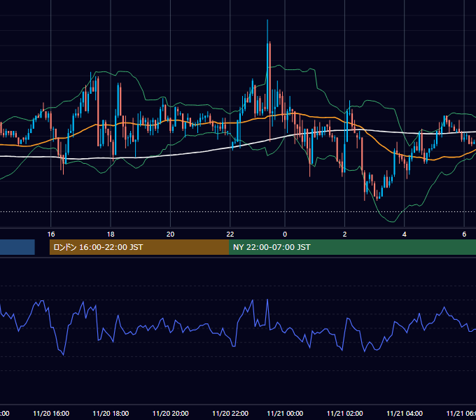 2003年11月20日（木） EUR/USD 5分足チャート