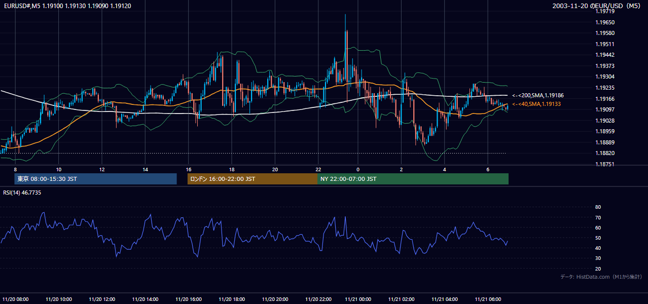 2003-11-20（木） EUR/USD 5分足チャート