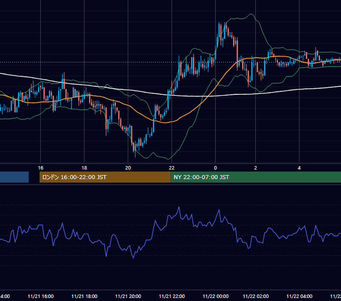 2003年11月21日（金） EUR/USD 5分足チャート