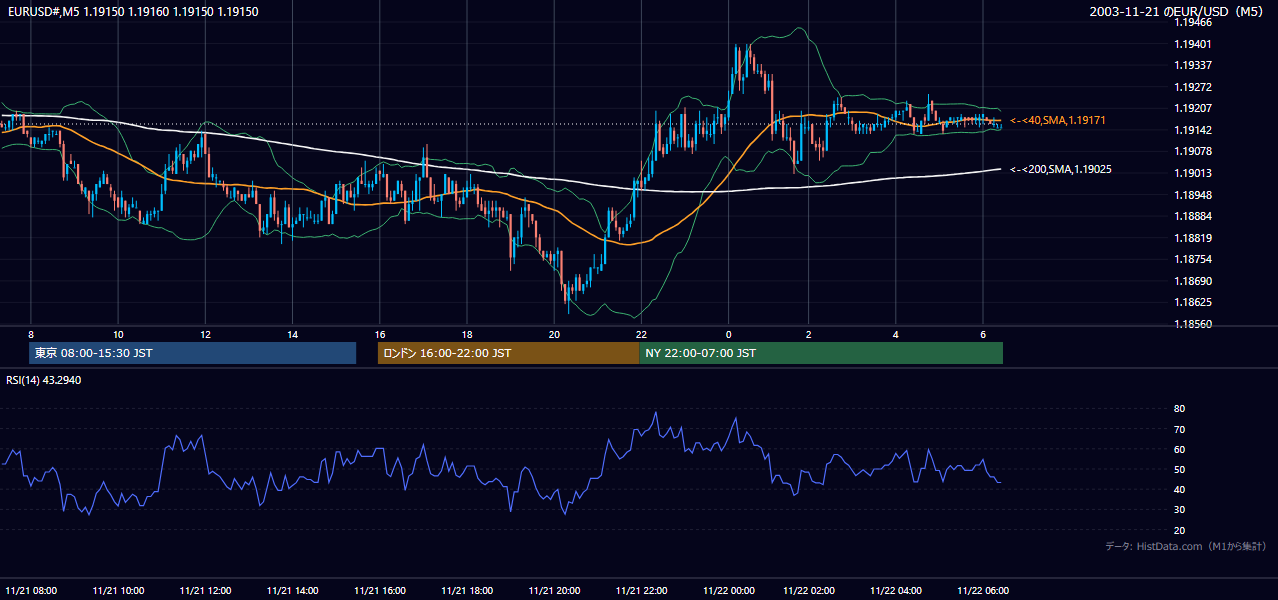 2003-11-21（金） EUR/USD 5分足チャート