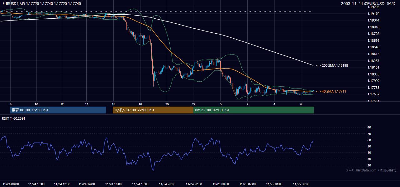 2003年11月24日(月) EUR/USD 5分足チャート