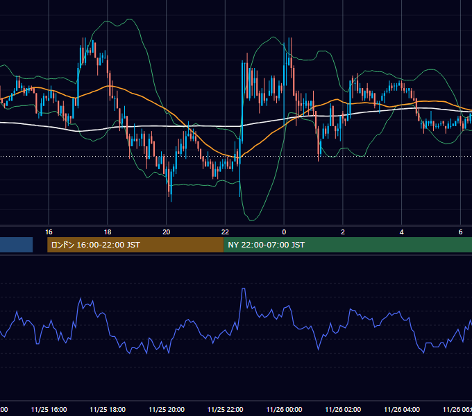 2003年11月25日（火） EUR/USD 5分足チャート