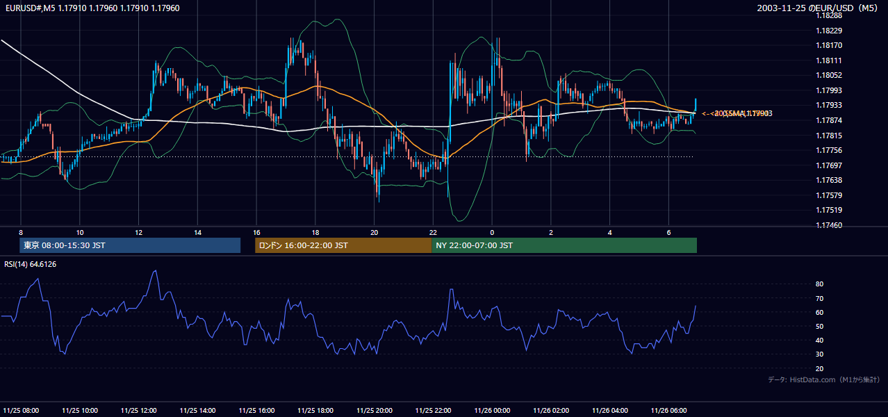 2003年11月25日（火） EUR/USD 5分足チャート