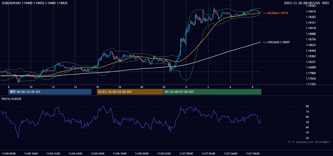 2003年11月26日(水) EUR/USD 5分足チャート