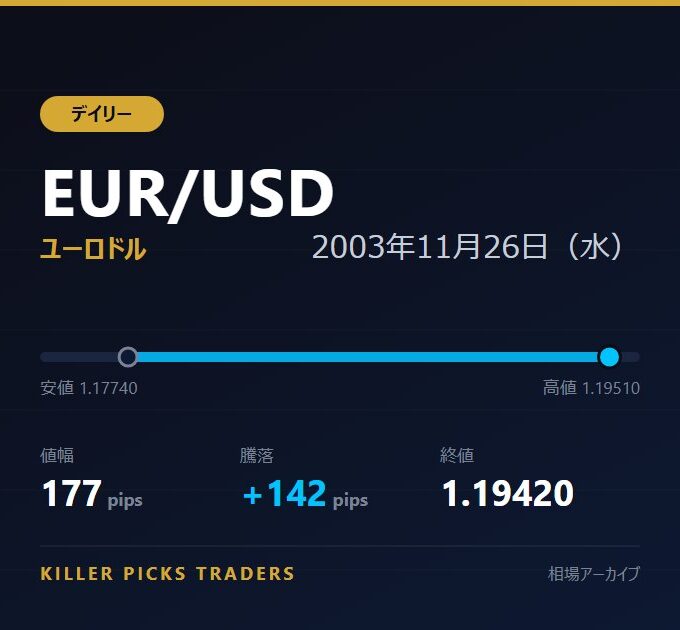 EUR/USD 2003年11月26日（水） 値幅177pips