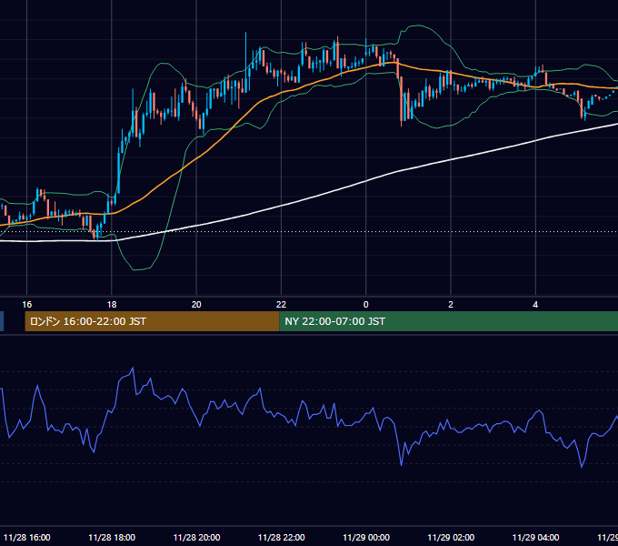 2003年11月28日（金） EUR/USD 5分足チャート