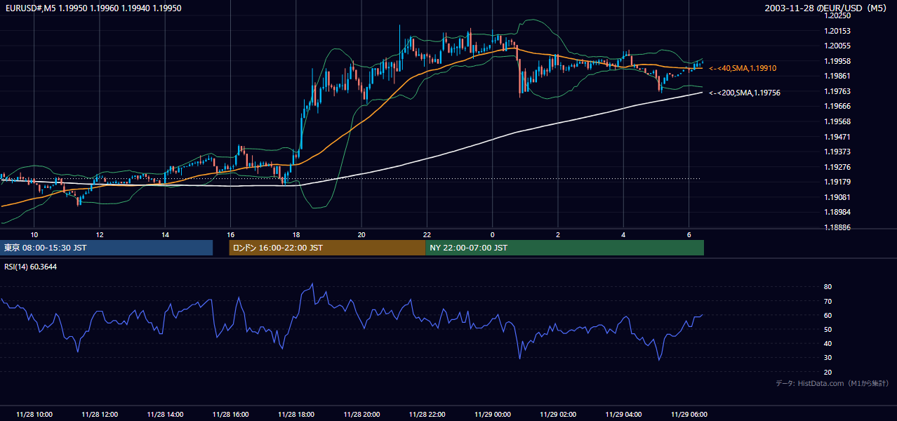 2003年11月28日(金) EUR/USD 5分足チャート