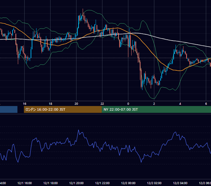 2003年12月1日（月） EUR/USD 5分足チャート