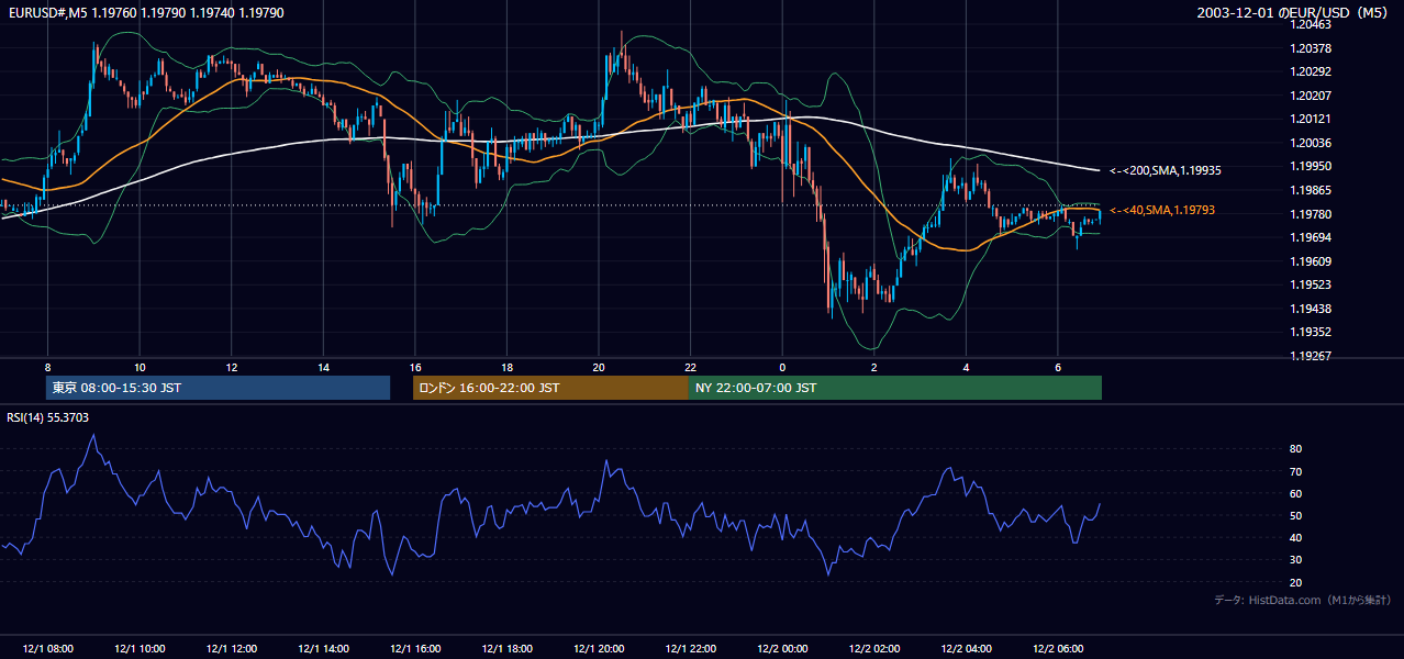 2003年12月1日(月) EUR/USD 5分足チャート