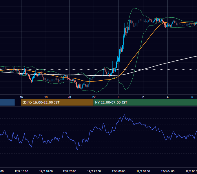 2003年12月2日（火） EUR/USD 5分足チャート