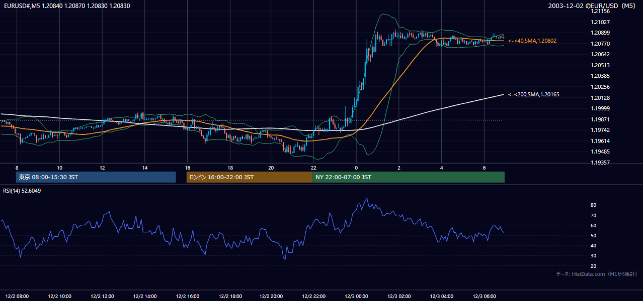 2003-12-02（火） EUR/USD 5分足チャート