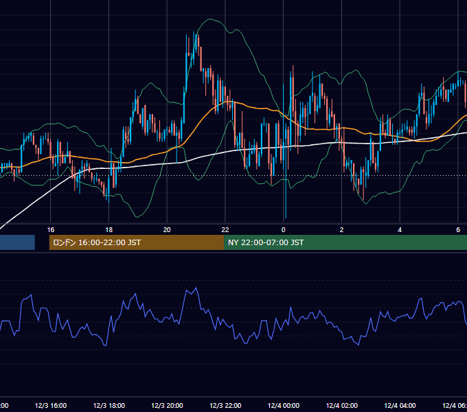 2003年12月3日（水） EUR/USD 5分足チャート