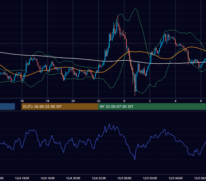 2003年12月4日（木） EUR/USD 5分足チャート