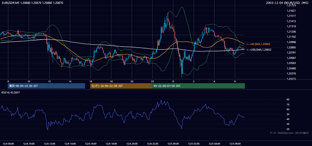 2003-12-04（木） EUR/USD 5分足チャート