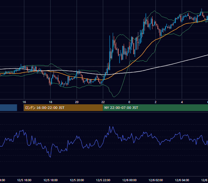 2003年12月5日（金） EUR/USD 5分足チャート