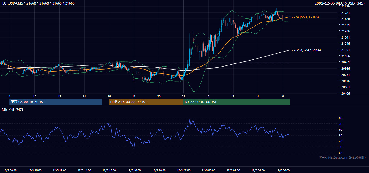 2003-12-05（金） EUR/USD 5分足チャート