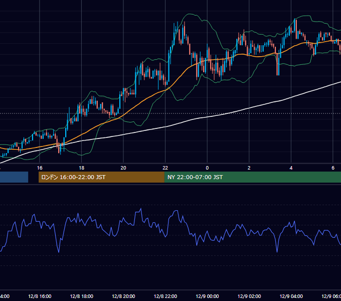 2003年12月8日（月） EUR/USD 5分足チャート