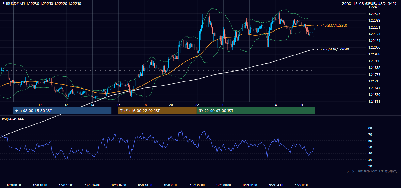 2003年12月8日(月) EUR/USD 5分足チャート