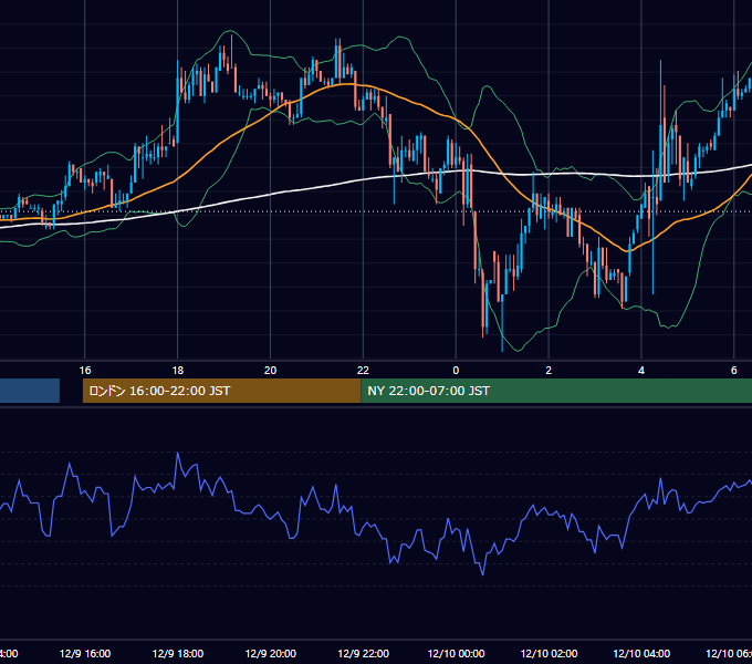 2003年12月9日（火） EUR/USD 5分足チャート