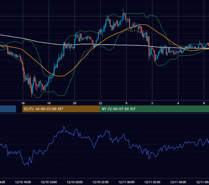 2003年12月10日（水） EUR/USD 5分足チャート
