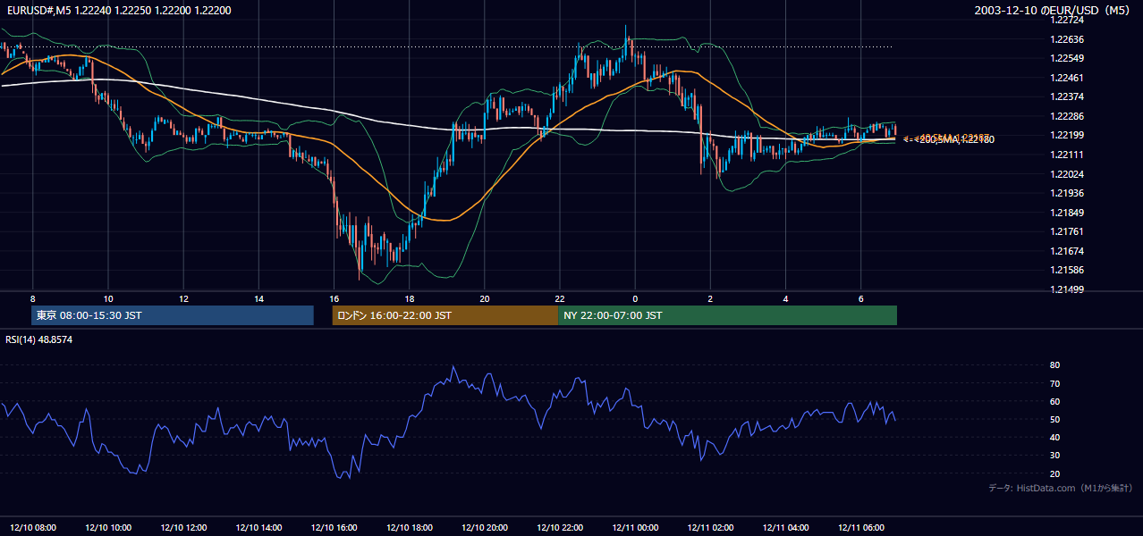 2003年12月10日(水) EUR/USD 5分足チャート