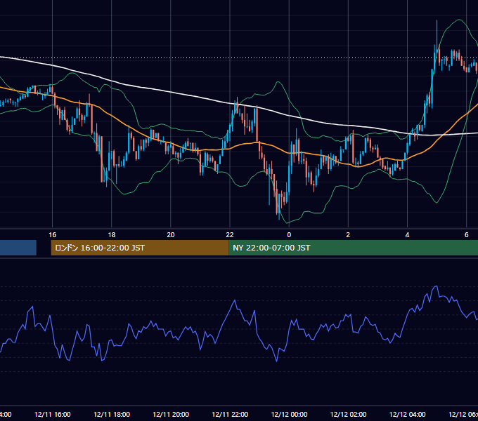 2003年12月11日（木） EUR/USD 5分足チャート