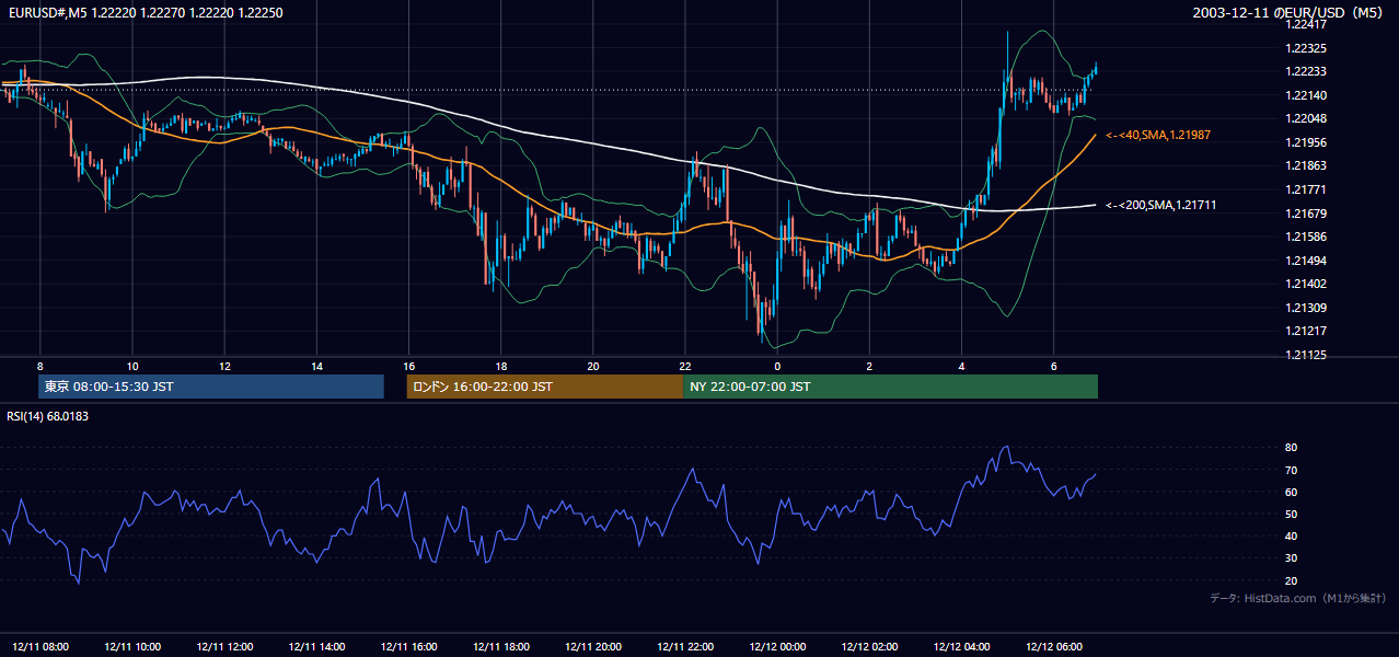 2003年12月11日(木) EUR/USD 5分足チャート