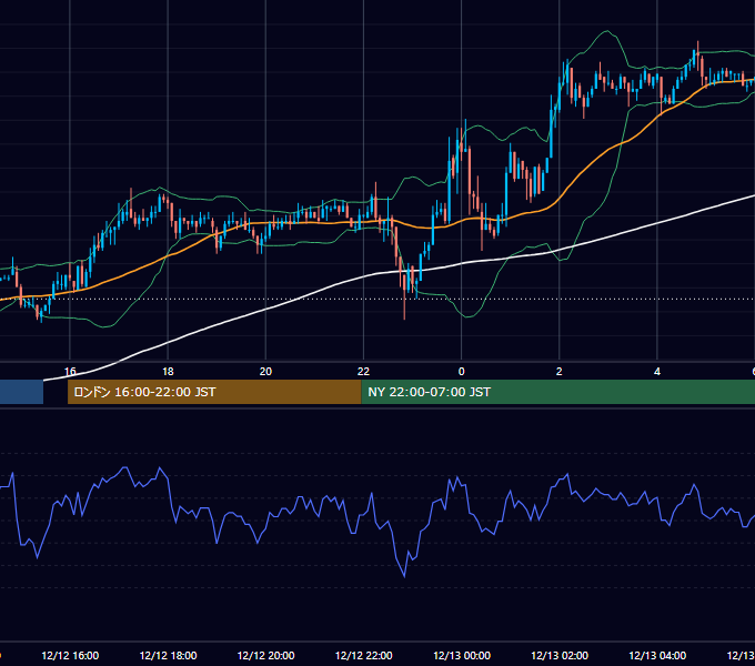 2003年12月12日（金） EUR/USD 5分足チャート