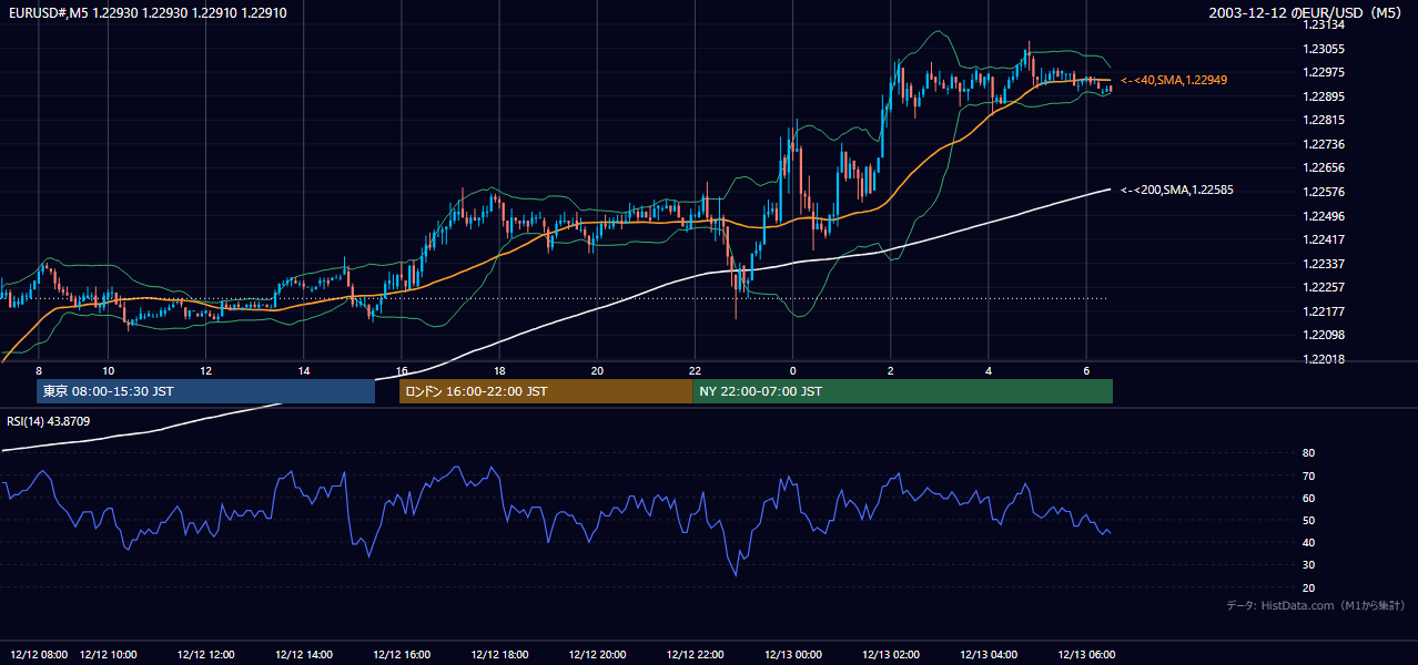 2003-12-12（金） EUR/USD 5分足チャート