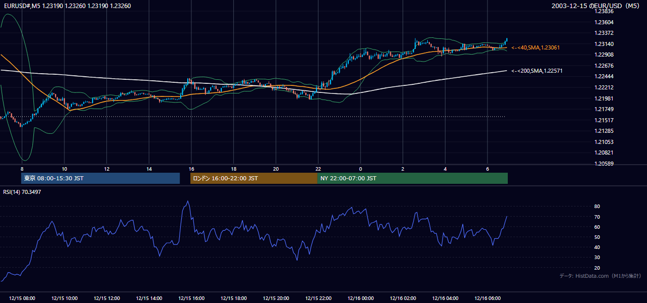 2003-12-15（月） EUR/USD 5分足チャート