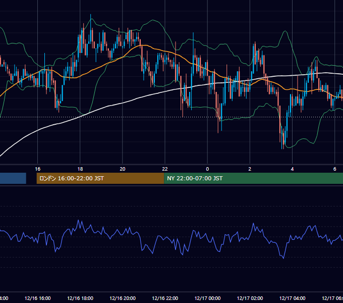 2003年12月16日（火） EUR/USD 5分足チャート