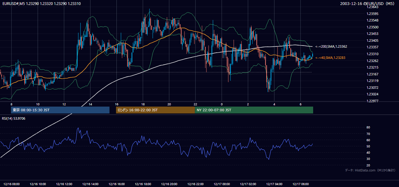 2003-12-16（火） EUR/USD 5分足チャート