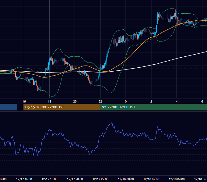 2003年12月17日（水） EUR/USD 5分足チャート