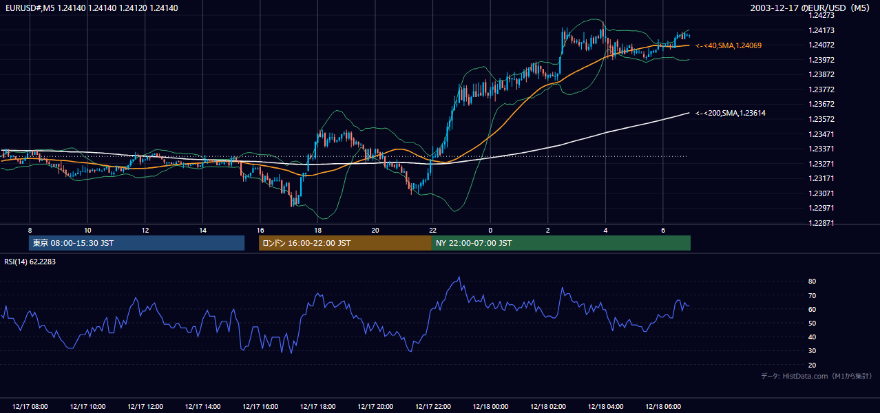 2003-12-17（水） EUR/USD 5分足チャート