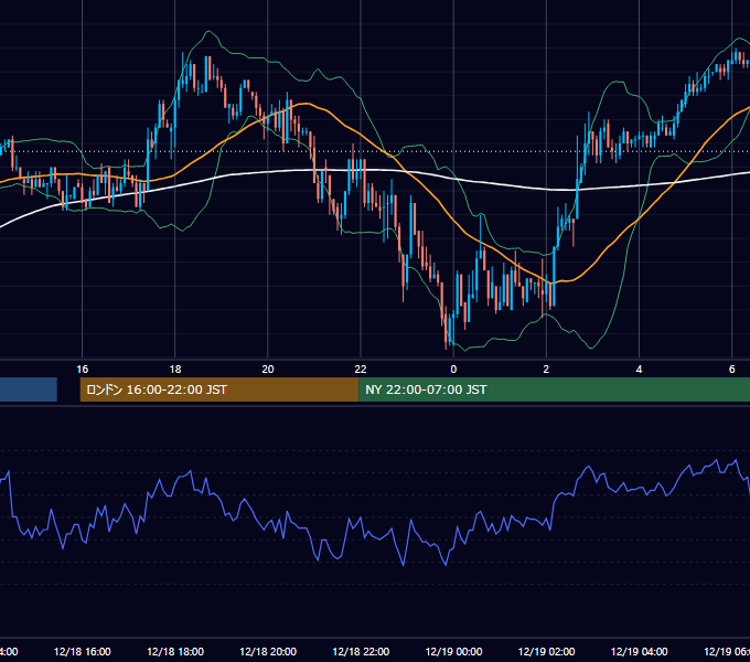 2003年12月18日（木） EUR/USD 5分足チャート