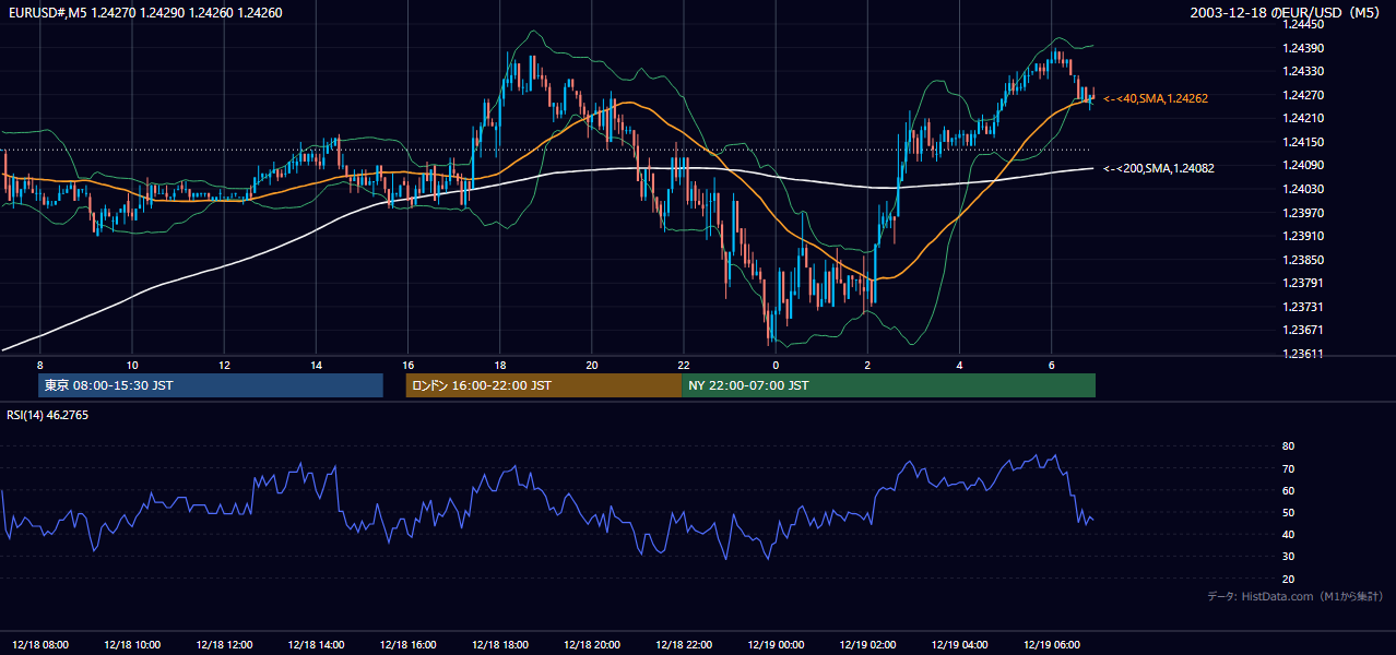 2003-12-18（木） EUR/USD 5分足チャート
