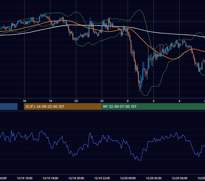 2003年12月19日（金） EUR/USD 5分足チャート