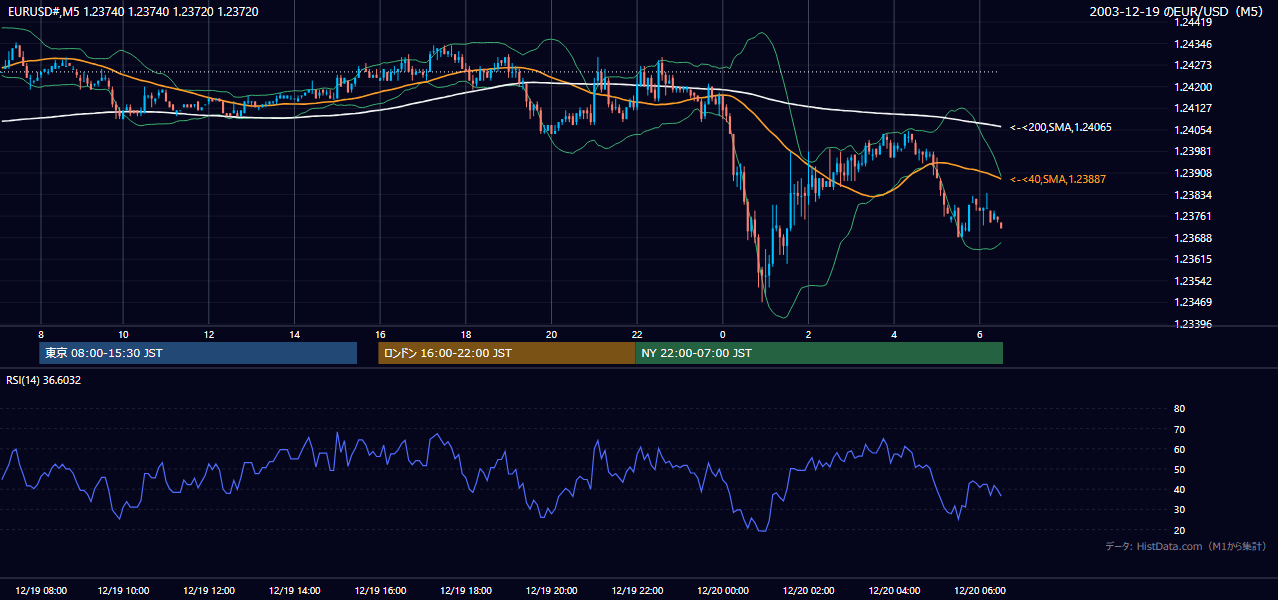 2003-12-19（金） EUR/USD 5分足チャート