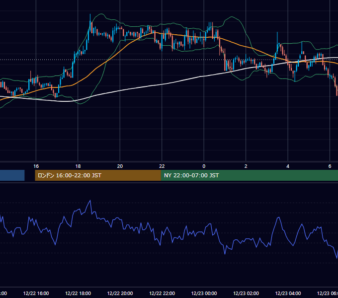 2003年12月22日（月） EUR/USD 5分足チャート