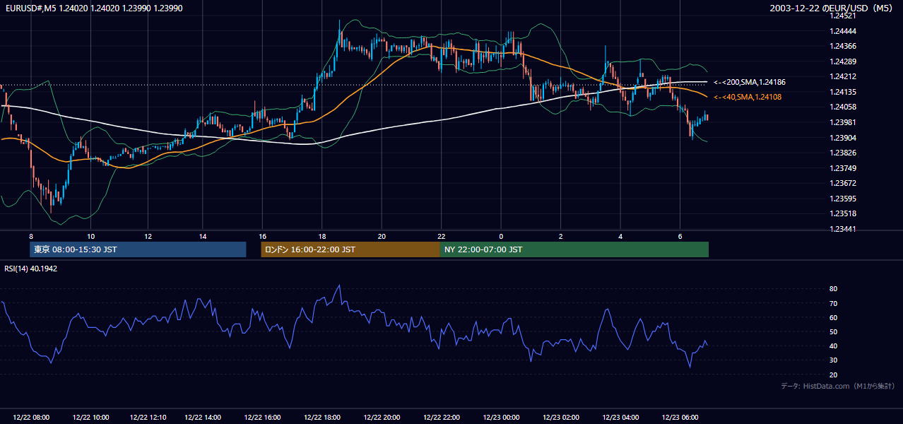 2003年12月22日（月） EUR/USD 5分足チャート