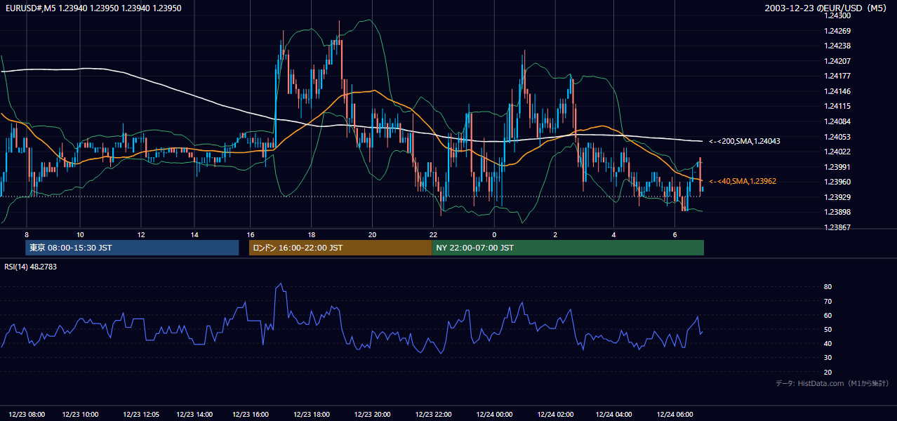 2003年12月23日（火） EUR/USD 5分足チャート