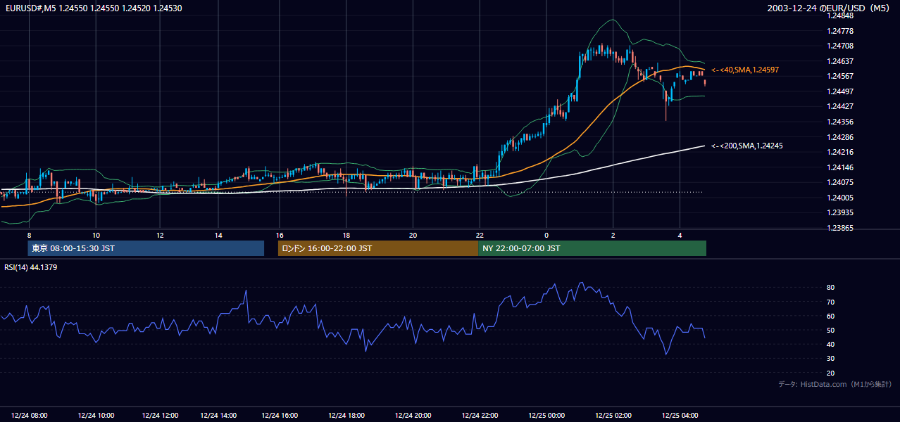 2003年12月24日(水) EUR/USD 5分足チャート