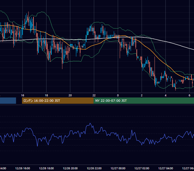 2003年12月26日（金） EUR/USD 5分足チャート