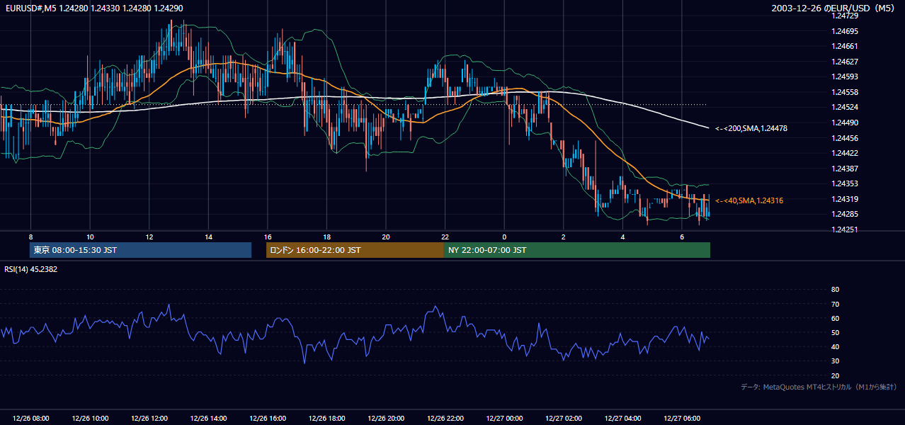 2003年12月26日(金) EUR/USD 5分足チャート