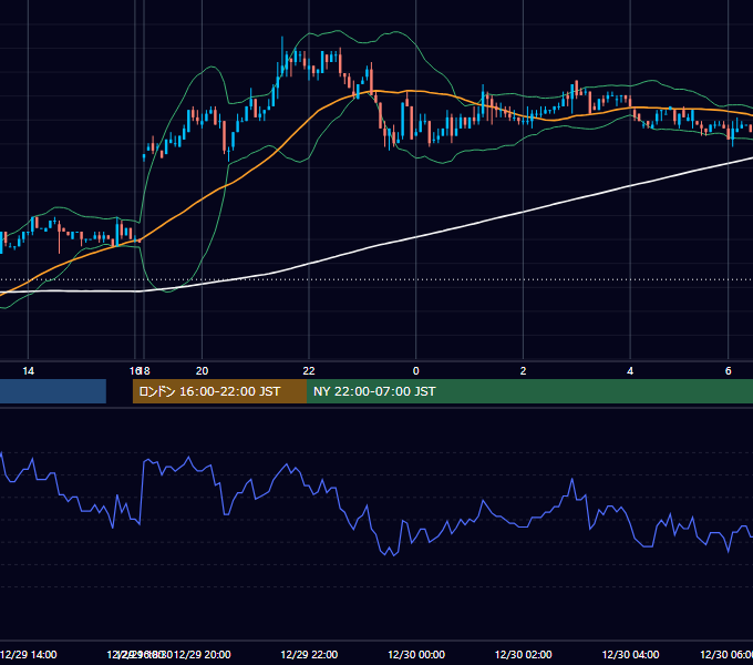 2003年12月29日（月） EUR/USD 5分足チャート