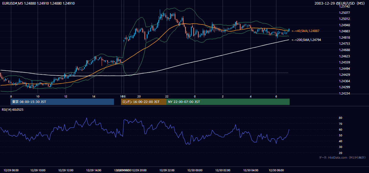 2003-12-29（月） EUR/USD 5分足チャート