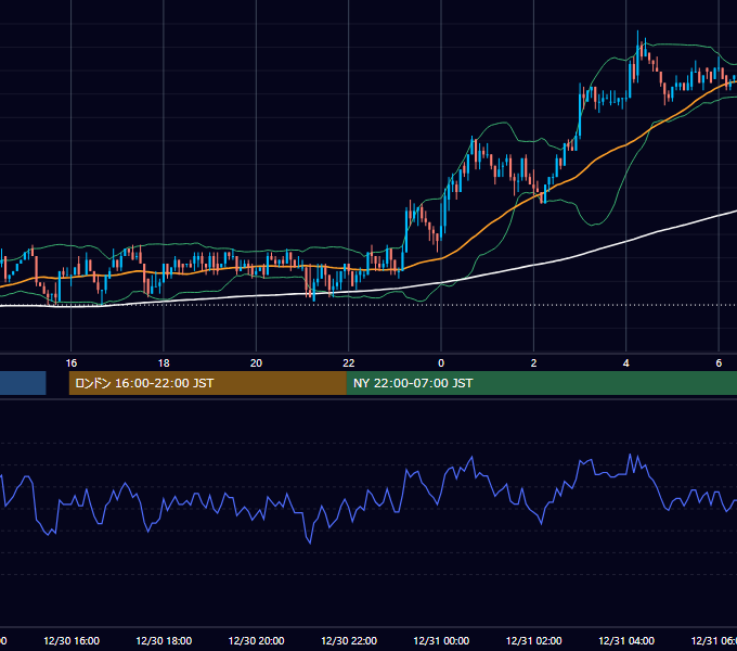 2003年12月30日（火） EUR/USD 5分足チャート