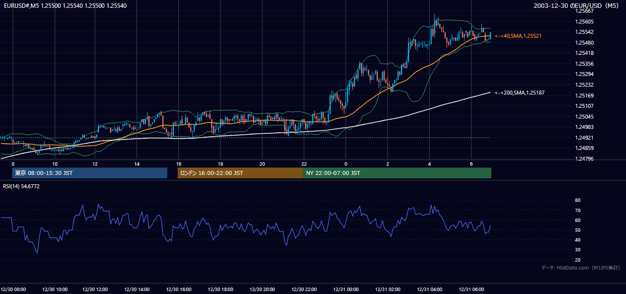 2003-12-30（火） EUR/USD 5分足チャート